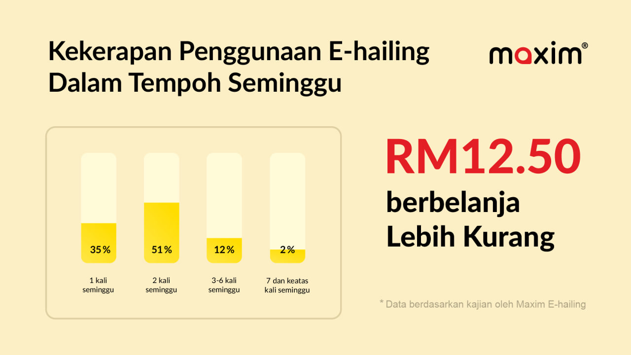 Analisis Maxim E-hailing: Kekerapan Penggunaan E-hailing oleh Pengguna dalam Seminggu
