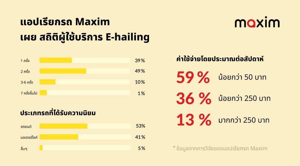 แอปเรียกรถ Maxim เผย สถิติผู้ใช้บริการ E-hailing