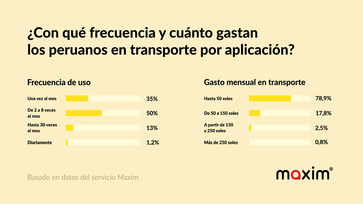 Movilidad en Perú: ¿Con qué frecuencia viajan y cuánto gastan los usuarios?
