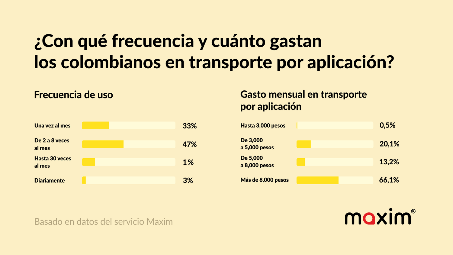 Más viajes y mayor inversión: Así usan los colombianos el transporte por aplicación