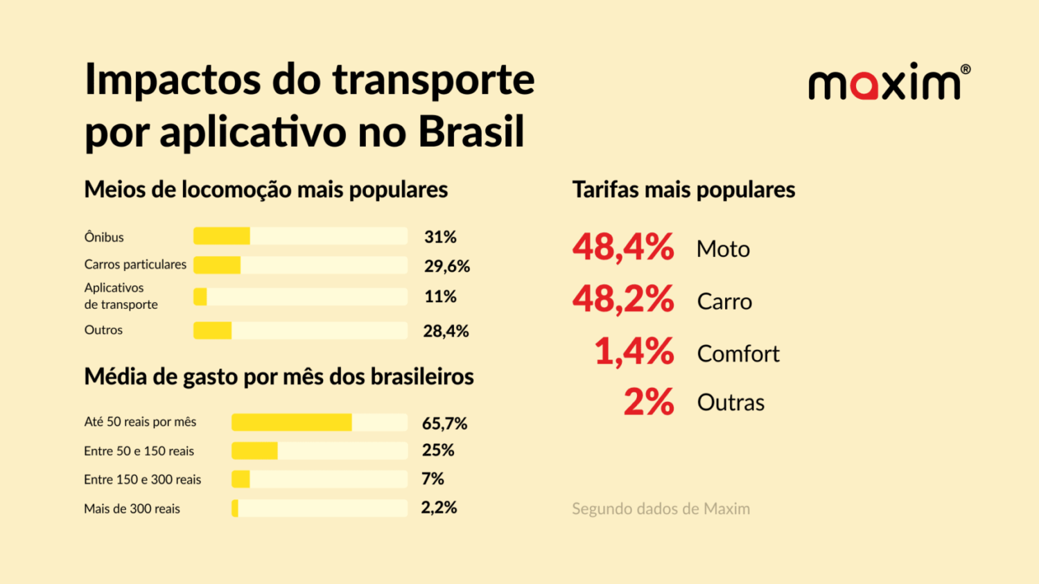 ​Transporte por aplicativo no Brasil: crescimento, preferências e impacto no orçamento dos passageiros