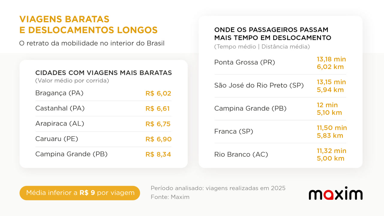 Viagens baratas e deslocamentos longos: o retrato da mobilidade no interior do Brasil